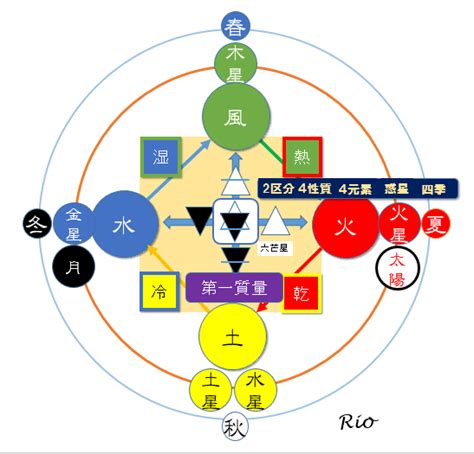 風水火地|四元素＝エレメント（火地風水）、相性の考え方